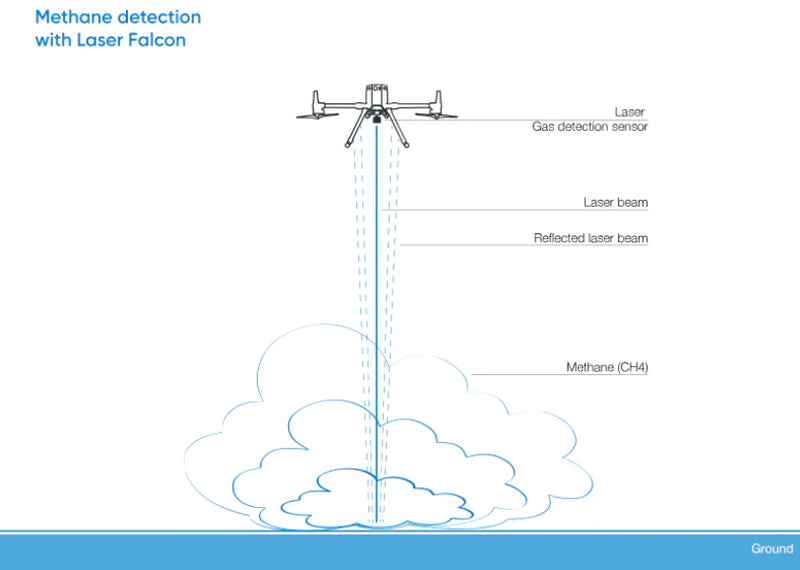 Pergam USA Laser Falcon Methane Detection Package